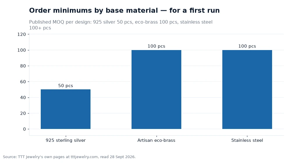 Bar chart: Order minimums by base material — for a first run